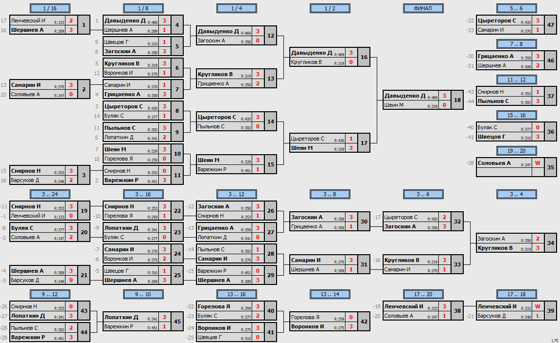 результаты турнира Макс-475 