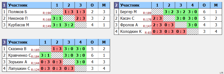 результаты турнира Макс-200 