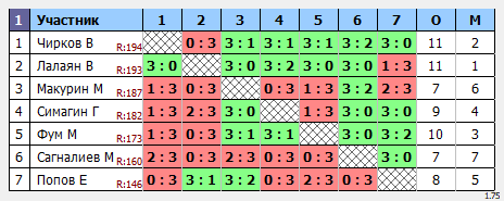 результаты турнира Макс-199 в ТТL-Савеловская