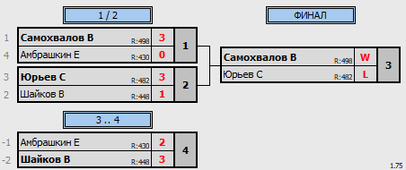 результаты турнира 