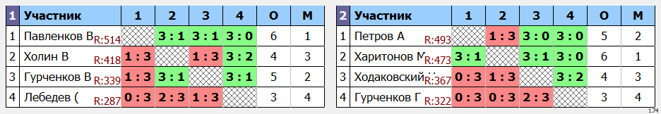 результаты турнира Открытый междусобойчик