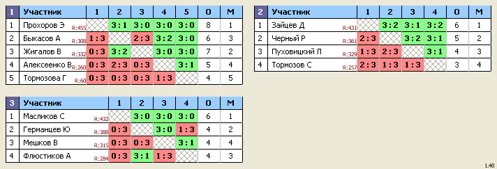 результаты турнира Королев, стадион 