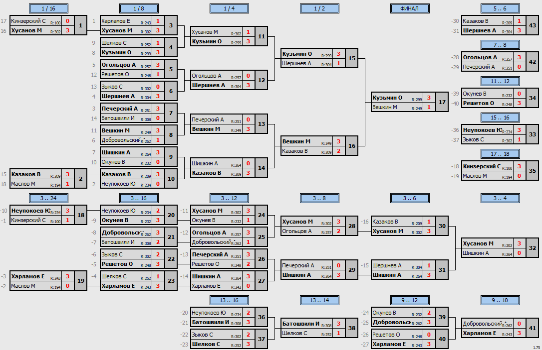 результаты турнира Макс-315 в ТТL-Савеловская 