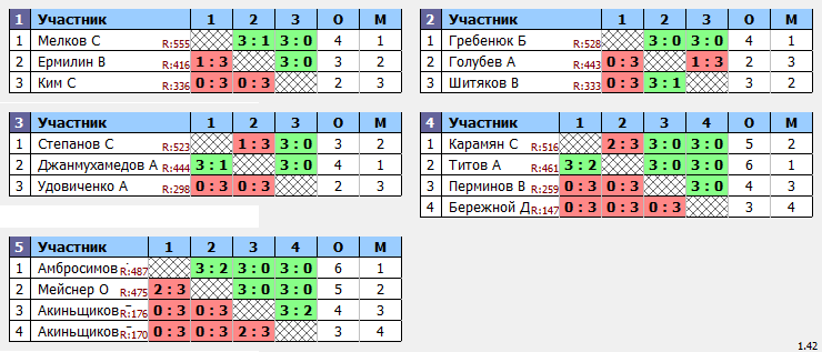 результаты турнира Угреша