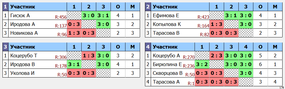 результаты турнира Дальневосточный турнир памяти Макитрука Ф.М. Женщины