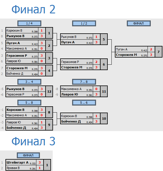 результаты турнира Лиги Сочи. 1 сезон. 1 лига. 5 тур.