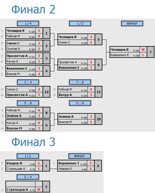 результаты турнира Лиги Сочи. 1 сезон. 2 лига. 5 тур.