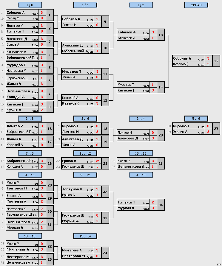результаты турнира Макс-185, 