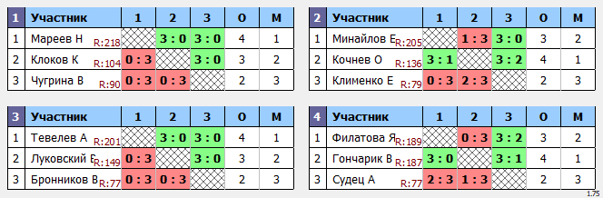результаты турнира Дневной макс-220 в клубе Tenix 