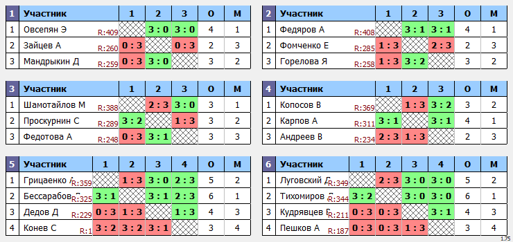 результаты турнира Макс-425 в клубе Tenix 