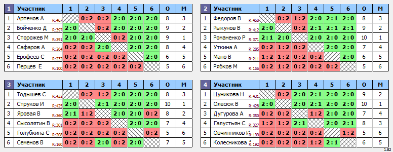 результаты турнира Лиги Сочи. 2 сезон. 1 лига. 1 тур.