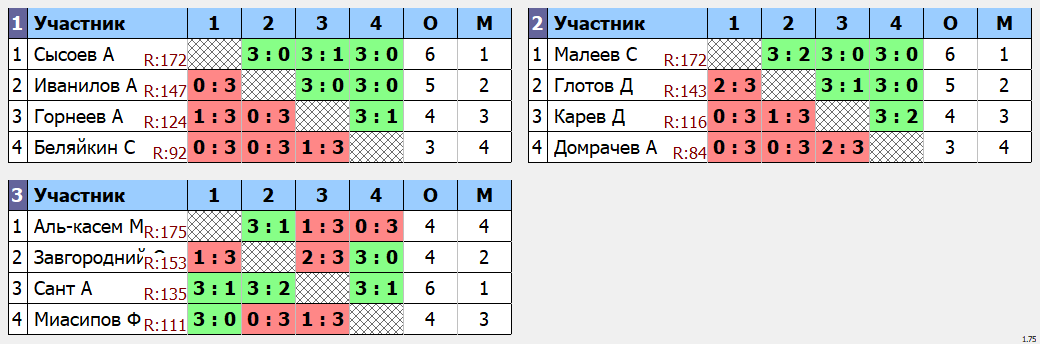 результаты турнира POINT - макс 180