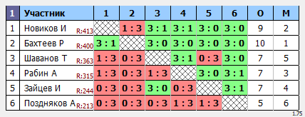 результаты турнира Макс-444 в ТТL-Савеловская