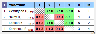 результаты турнира Дневной макс-200 в клубе Tenix 