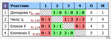 результаты турнира Дневной макс-200 в клубе Tenix 