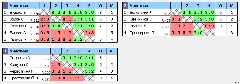 результаты турнира Субботний