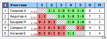 результаты турнира МАКС-525
