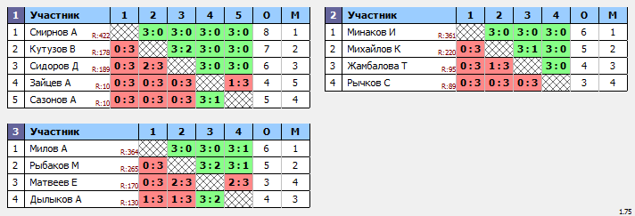результаты турнира Десятый летний турнир КНТАВ