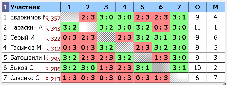 результаты турнира Макс-395, 