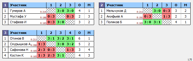 результаты турнира Люблино-225