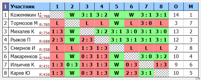 результаты турнира Открытый в ТОПС-Лосинка