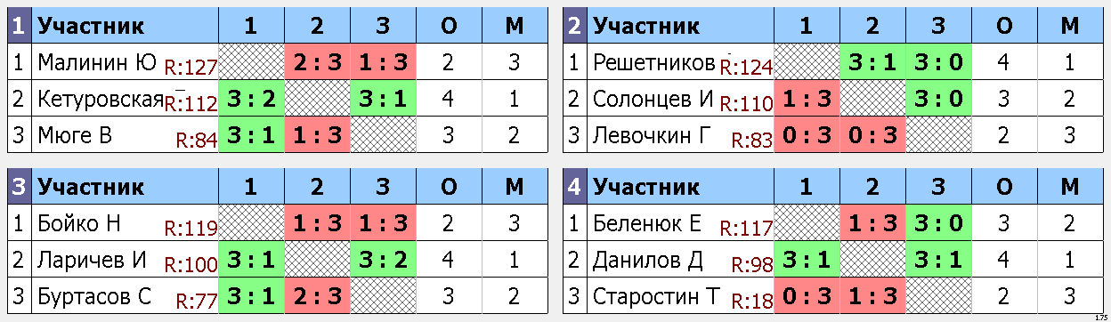 результаты турнира Макс-125, 