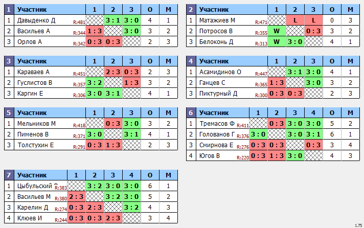 результаты турнира Макс-500 в ТТL-Савеловская 