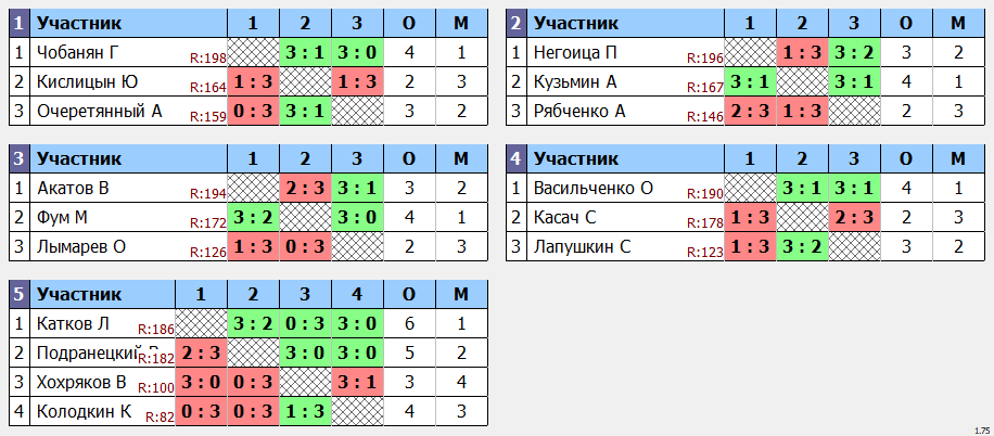 результаты турнира Макс-200 