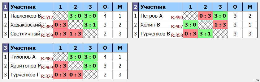 результаты турнира Открытый междусобойчик