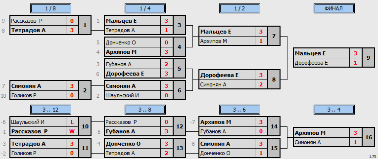 результаты турнира Турнир клуба TTPodolsk. Лига Б