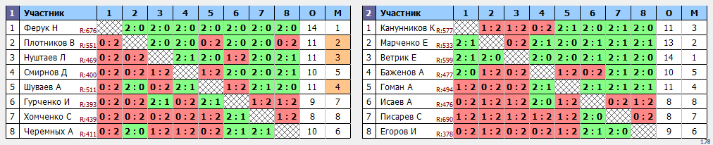 результаты турнира Депо. Первая лига