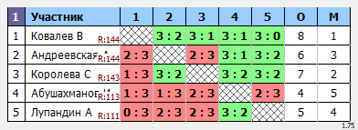 результаты турнира Макс-159 в ТТL-Савеловская