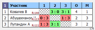 результаты турнира Макс-159 в ТТL-Савеловская