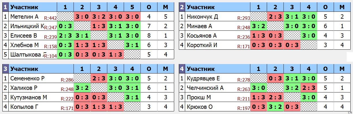 результаты турнира Утренний МАСК - 330. Кубок Хечаняна.