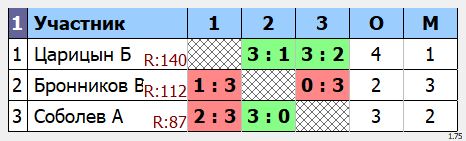 результаты турнира POINT - макс 140