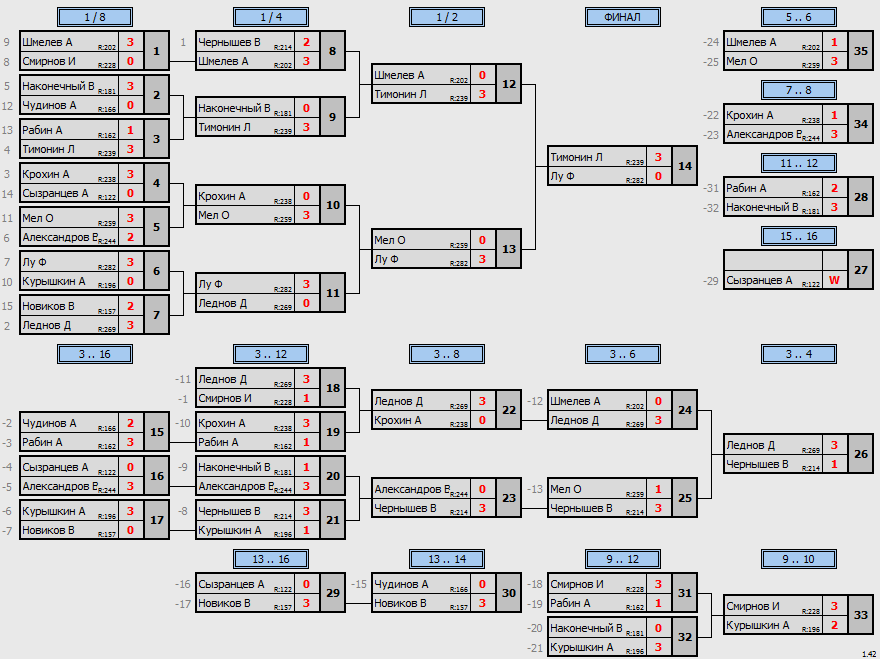 результаты турнира TTLeadeR