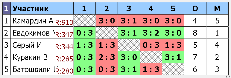 результаты турнира Макс-395, 