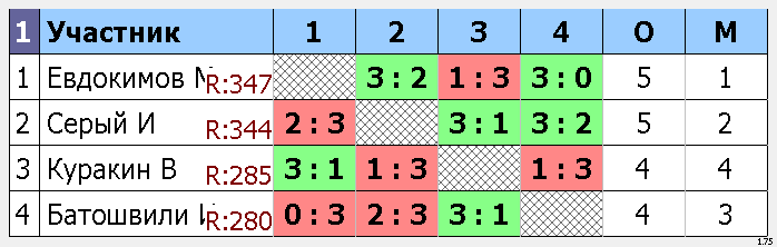 результаты турнира Макс-395, 