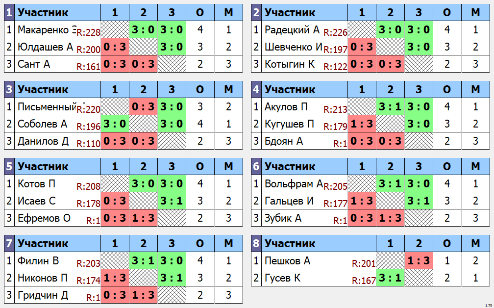 результаты турнира POINT - макс 230