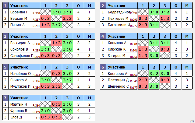 результаты турнира Макс-399 в ТТL-Савеловская 