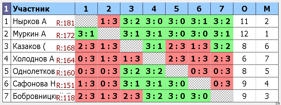 результаты турнира Макс-185, 