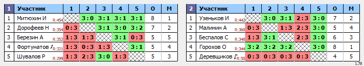 результаты турнира Воскресный турнир