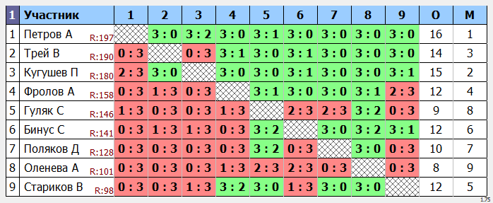 результаты турнира Макс-200 