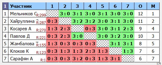 результаты турнира Макс-375 в клубе Tenix 