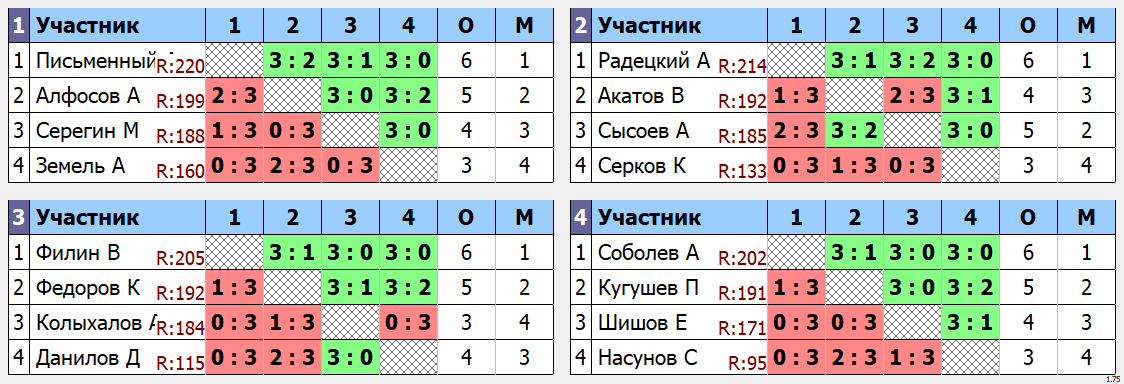 результаты турнира POINT - макс 230