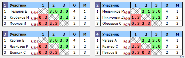 результаты турнира Макс-444 в ТТL-Савеловская