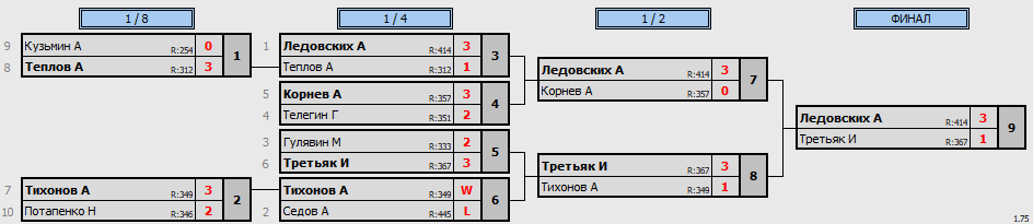 результаты турнира 