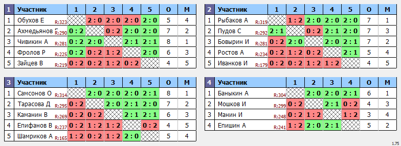 результаты турнира ЛЛНТНиНо_ЛКЧ2022_второй дивизион