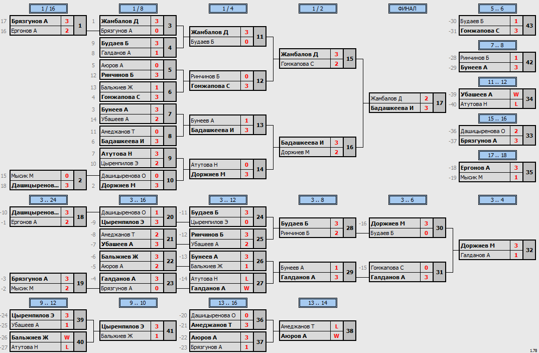 результаты турнира Лига R350
