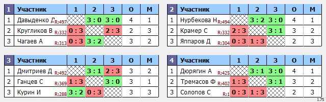 результаты турнира Макс-500 в ТТL-Савеловская